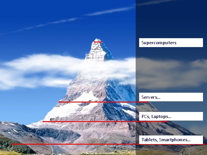 Supercomputers Servers… PCs, Laptops… Tablets, Smartphones… 