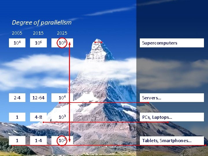 Degree of parallelism 2005 2015 2025 104 106 109 Supercomputers 2 -4 12 -64