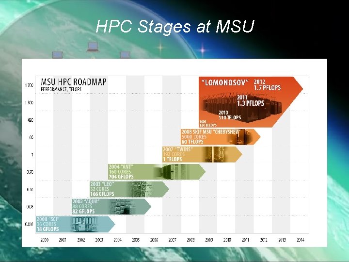 HPC Stages at MSU 