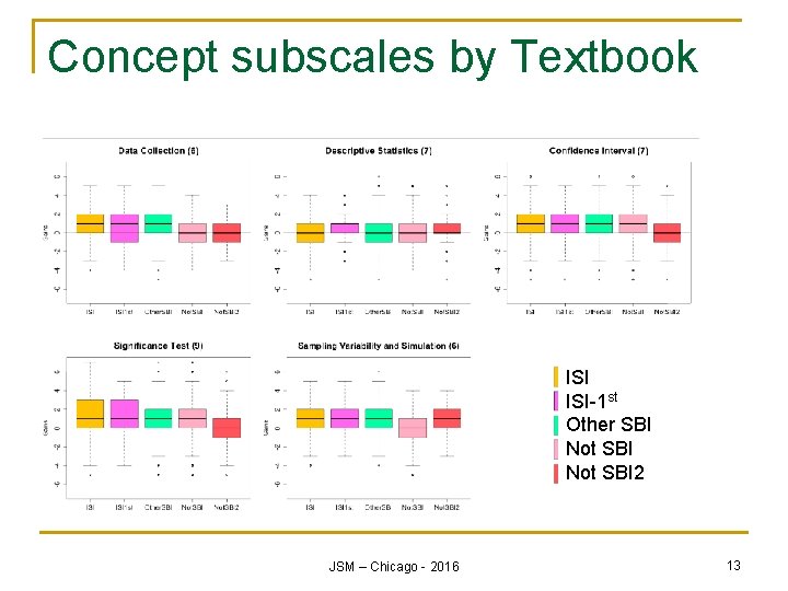 Concept subscales by Textbook ISI-1 st Other SBI Not SBI 2 JSM – Chicago