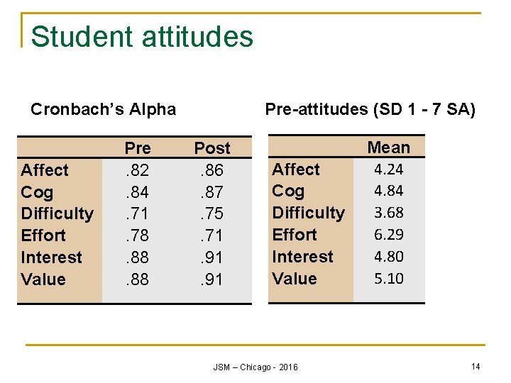 Student attitudes Cronbach’s Alpha Affect Cog Difficulty Effort Interest Value Pre. 82. 84. 71.