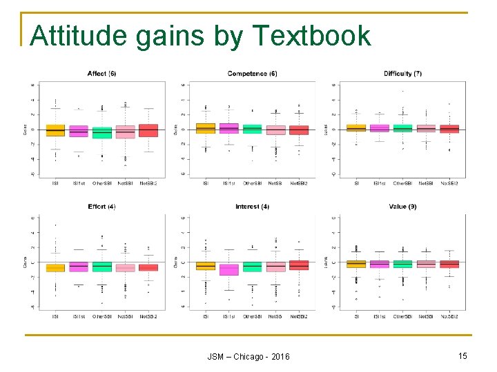 Attitude gains by Textbook JSM – Chicago - 2016 15 