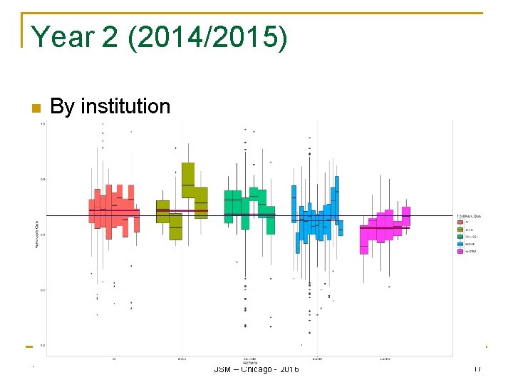 Year 2 (2014/2015) n By institution JSM – Chicago - 2016 17 
