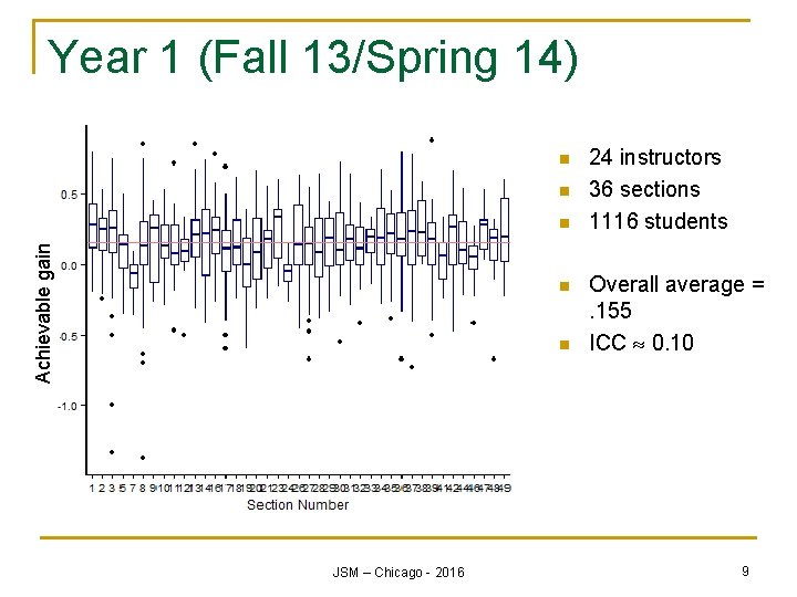 Year 1 (Fall 13/Spring 14) n n Achievable gain n JSM – Chicago -