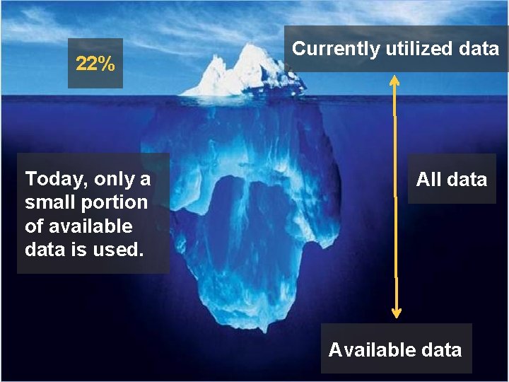 22% Today, only a small portion of available data is used. Currently utilized data