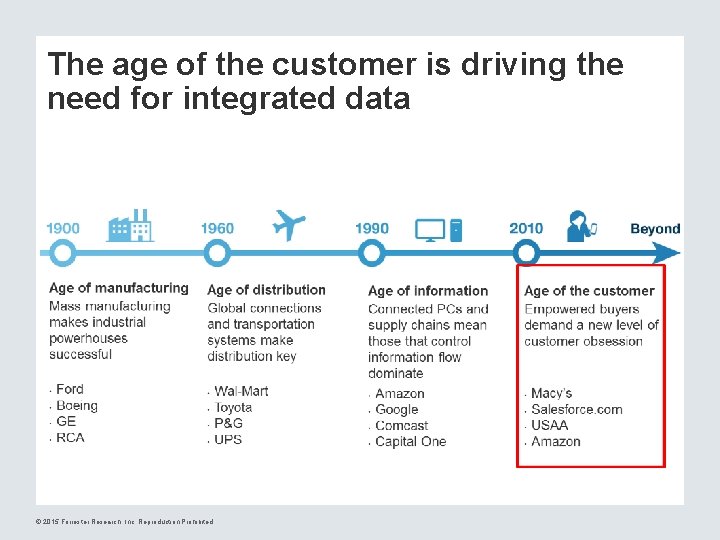 The age of the customer is driving the need for integrated data © 2015