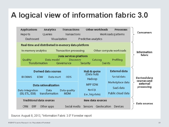 A logical view of information fabric 3. 0 Source: August 8, 2013, “Information Fabric