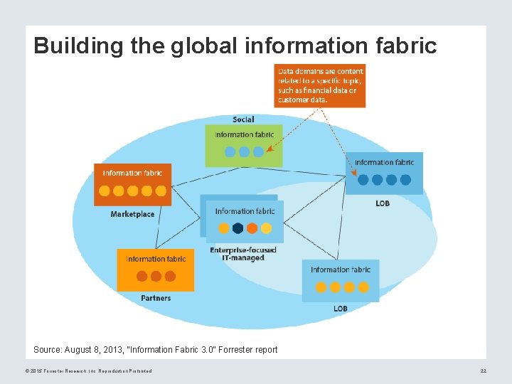 Building the global information fabric Source: August 8, 2013, “Information Fabric 3. 0” Forrester