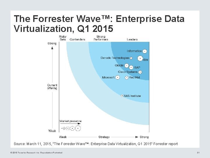 The Forrester Wave™: Enterprise Data Virtualization, Q 1 2015 Source: March 11, 2015, “The