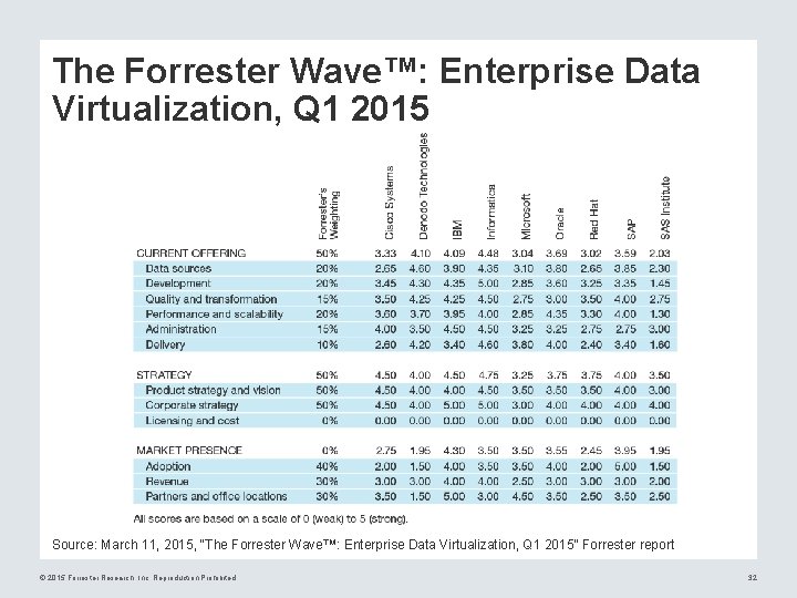 The Forrester Wave™: Enterprise Data Virtualization, Q 1 2015 Source: March 11, 2015, “The