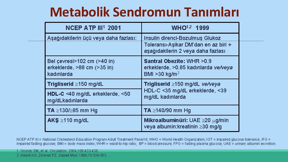 Metabolik Sendromun Tanımları NCEP ATP III 1 2001 WHO 1, 2 1999 Aşağıdakilerin üçü