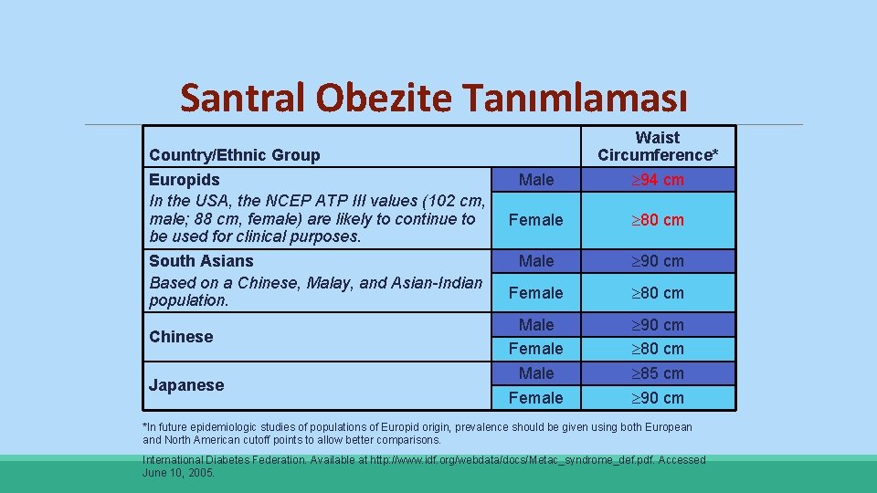 Santral Obezite Tanımlaması Country/Ethnic Group Europids In the USA, the NCEP ATP III values