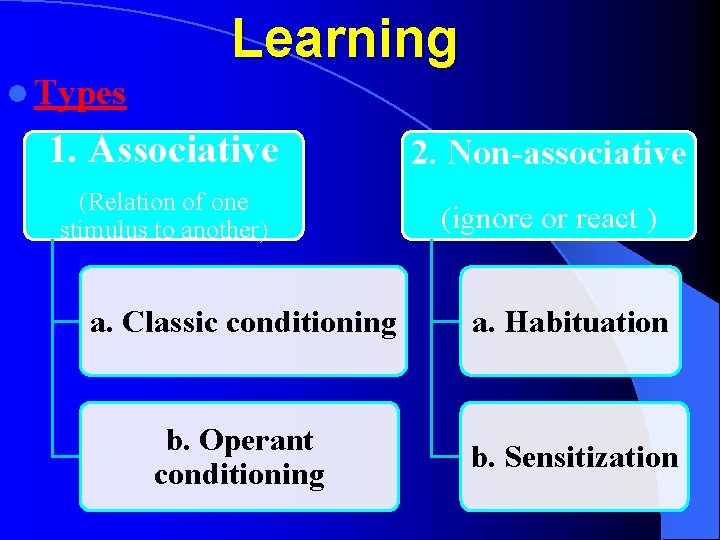 Learning l Types 1. Associative 2. Non-associative (Relation of one stimulus to another) (ignore