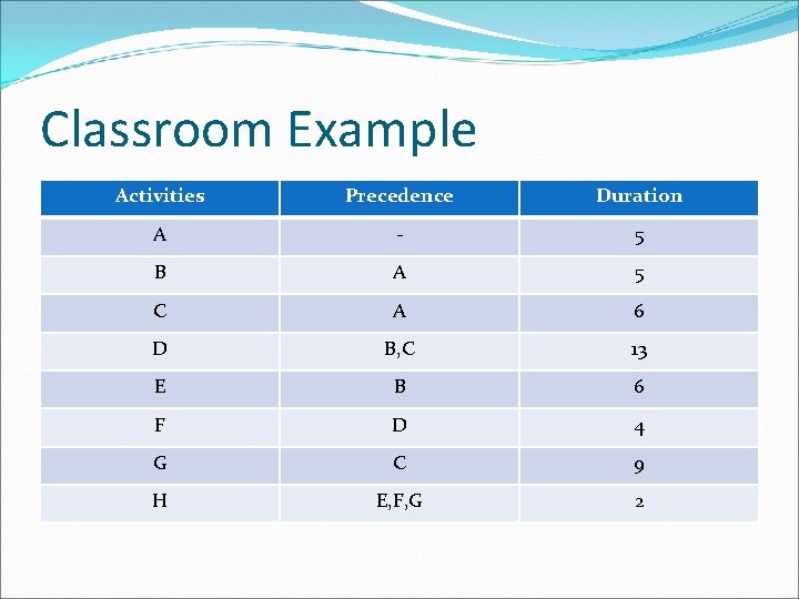 Classroom Example Activities Precedence Duration A - 5 B A 5 C A 6