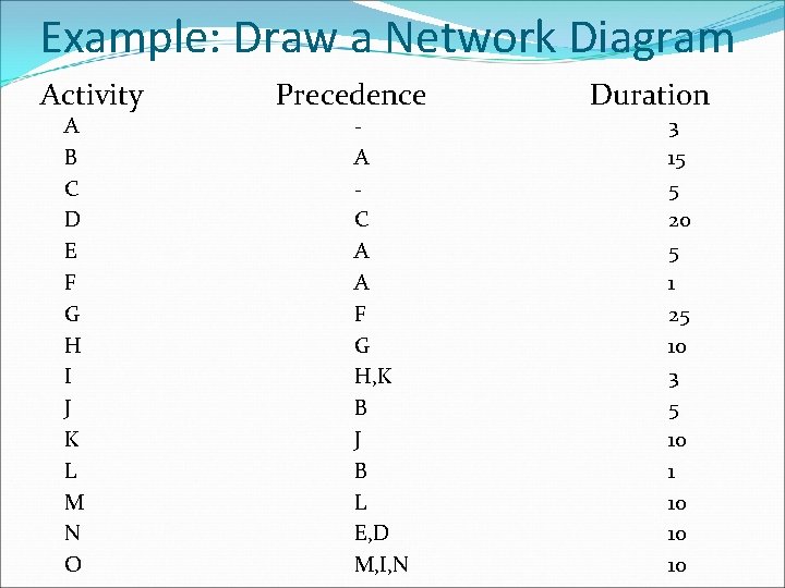 Example: Draw a Network Diagram Activity A B C D E F G H