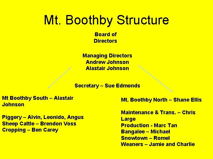 Mt. Boothby Structure Board of Directors Managing Directors Andrew Johnson Alastair Johnson Secretary –