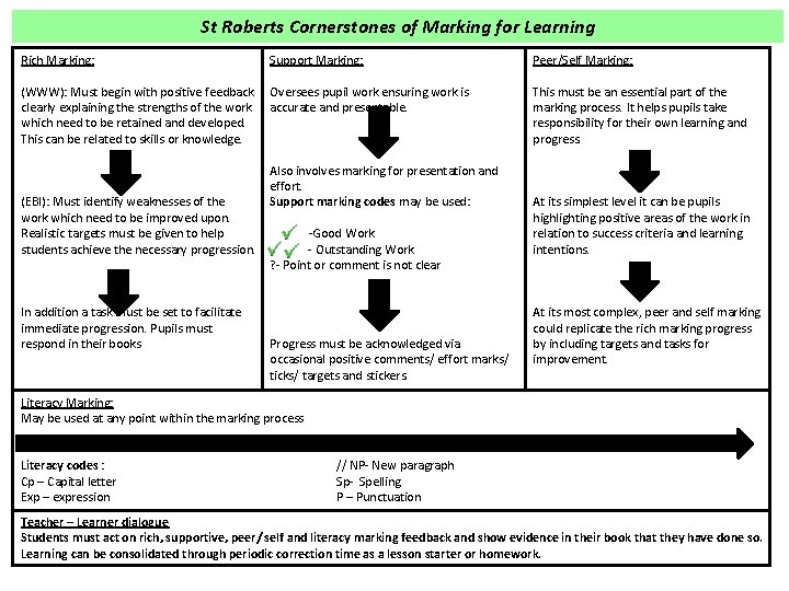 St Roberts Cornerstones of Marking for Learning Rich Marking: Support Marking: Peer/Self Marking: (WWW):