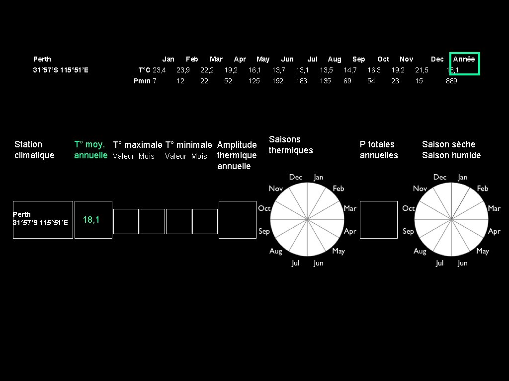 Perth Jan 31° 57’S 115° 51’E T°C 23, 4 Pmm 7 Station climatique Perth