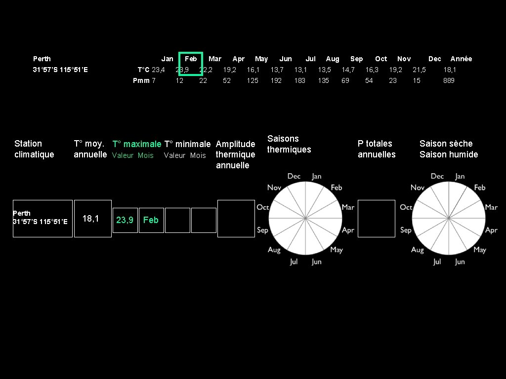 Perth Jan 31° 57’S 115° 51’E T°C 23, 4 Pmm 7 Station climatique Perth