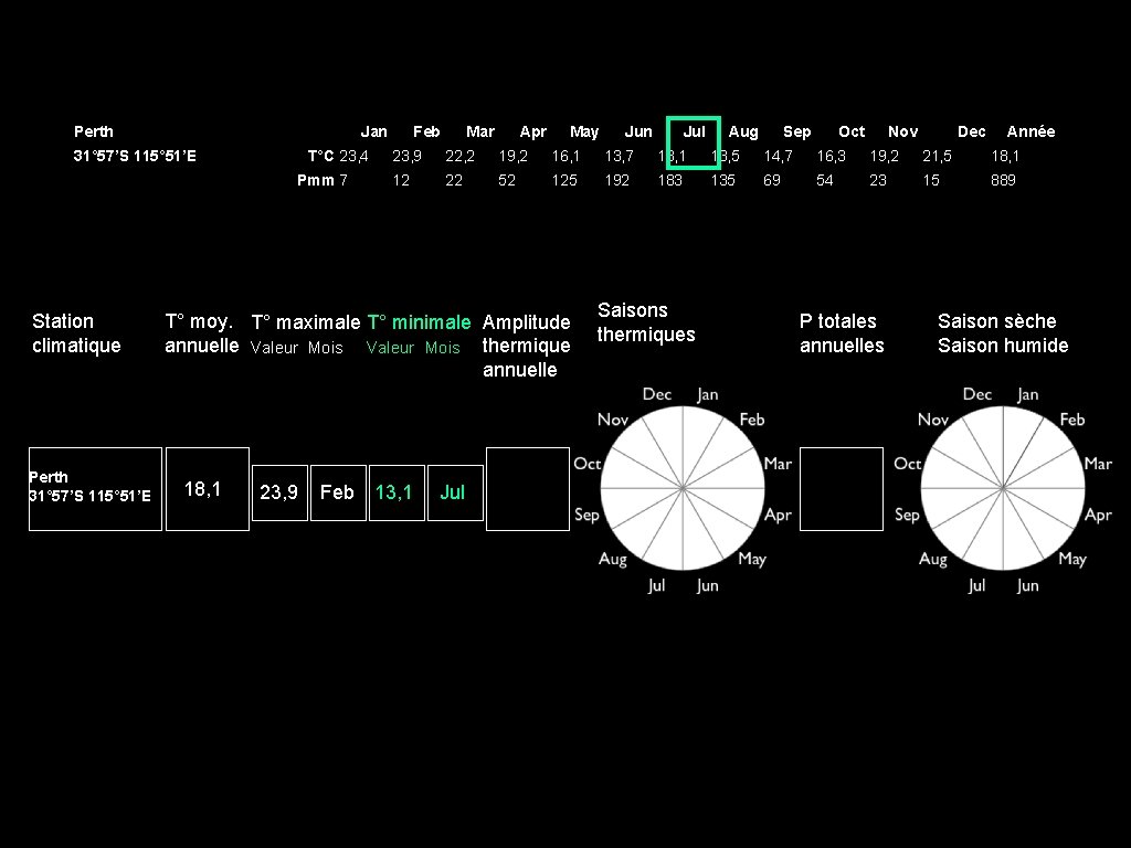 Perth Jan 31° 57’S 115° 51’E T°C 23, 4 Pmm 7 Station climatique Perth