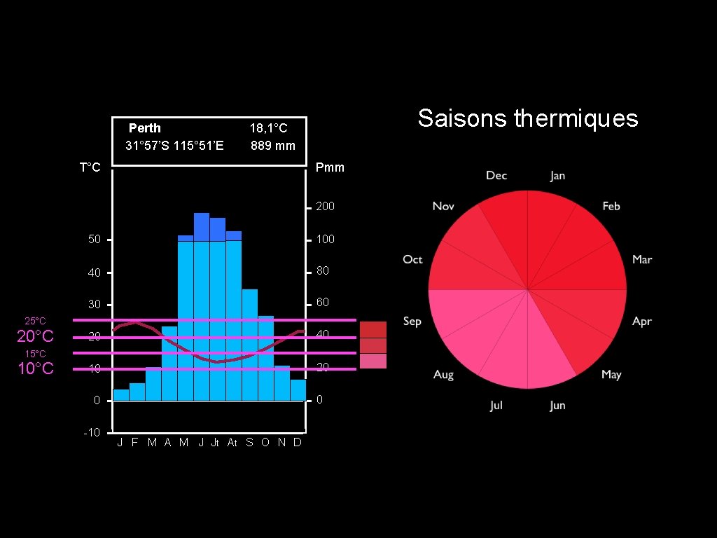 Perth 31° 57’S 115° 51’E Saisons thermiques 18, 1°C 889 mm T°C Pmm 200