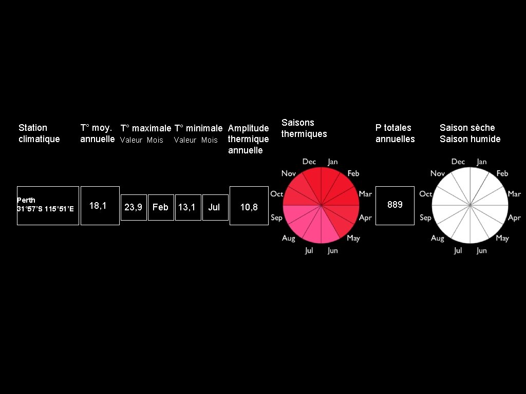 Station climatique Perth 31° 57’S 115° 51’E T° moy. T° maximale T° minimale Amplitude
