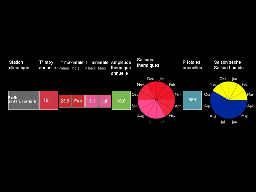 Station climatique Perth 31° 57’S 115° 51’E T° moy. T° maximale T° minimale Amplitude