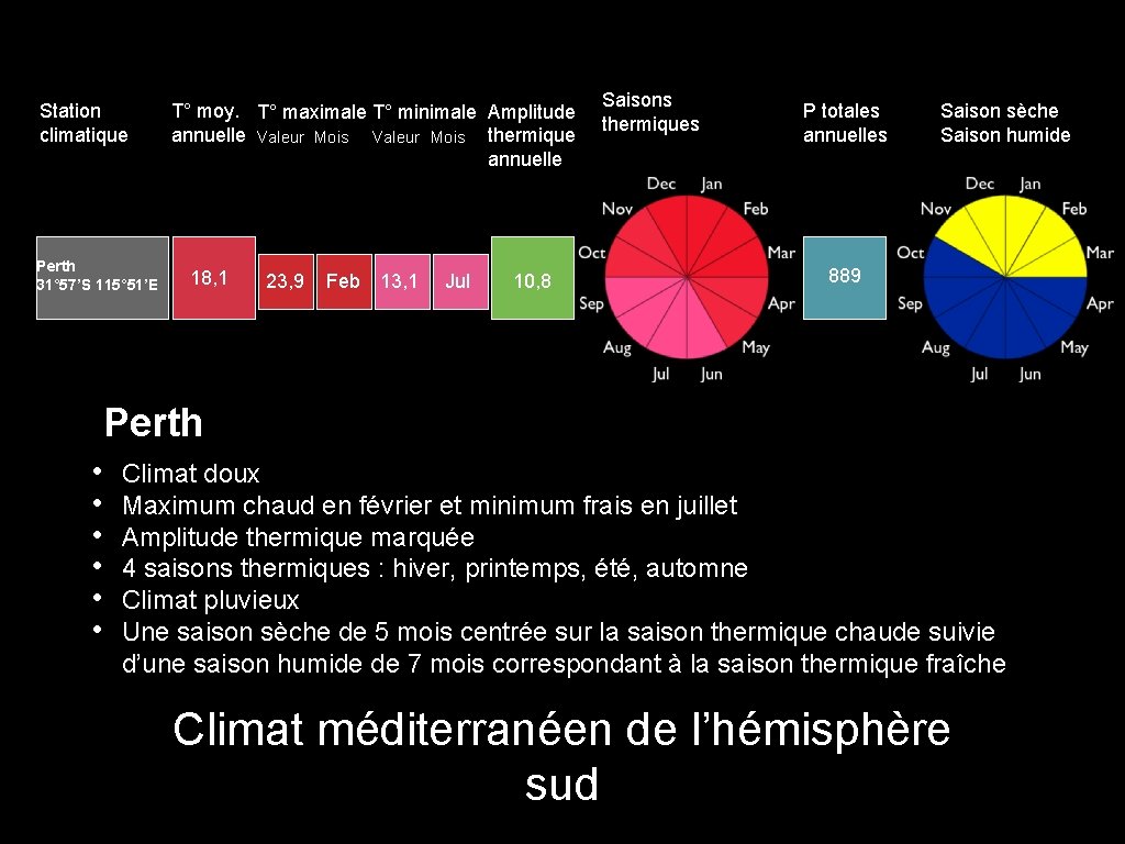 Station climatique Perth 31° 57’S 115° 51’E T° moy. T° maximale T° minimale Amplitude