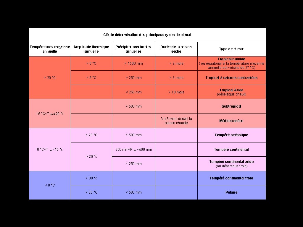 Clé de détermination des principaux types de climat Températures moyenne annuelle > 20 °C