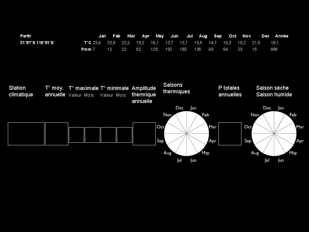Perth Jan 31° 57’S 115° 51’E T°C 23, 4 Pmm 7 Station climatique Feb