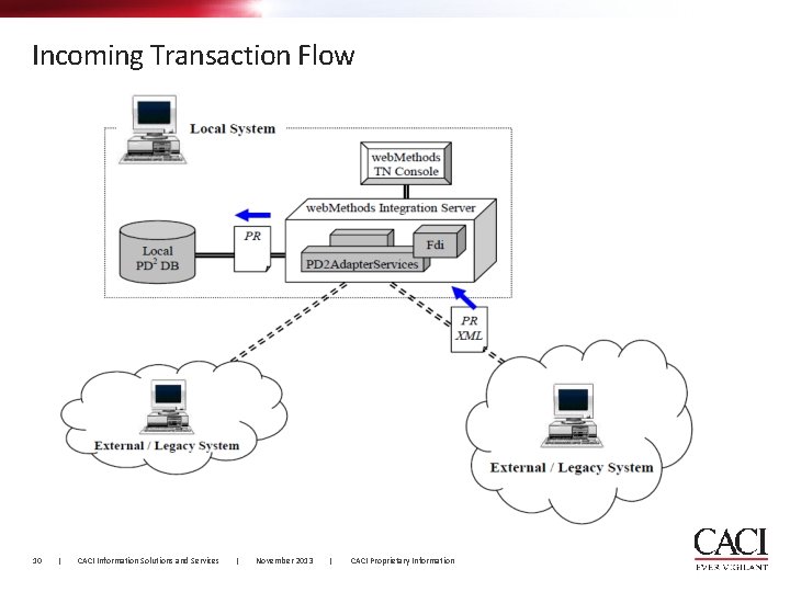 Incoming Transaction Flow 10 | CACI Information Solutions and Services | November 2013 |