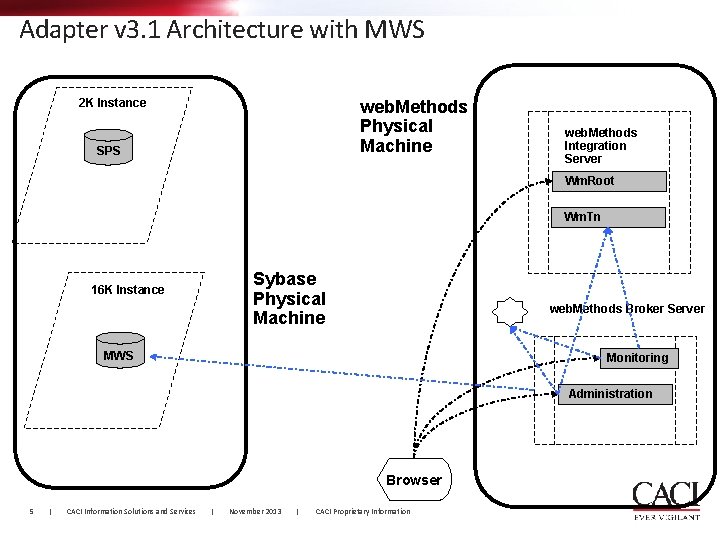 Adapter v 3. 1 Architecture with MWS 2 K Instance web. Methods Physical Machine