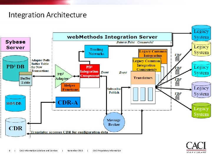 Integration Architecture 6 | CACI Information Solutions and Services | November 2013 | CACI