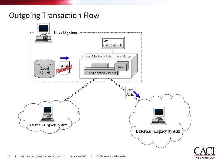 Outgoing Transaction Flow 7 | CACI Information Solutions and Services | November 2013 |