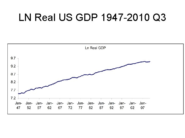 LN Real US GDP 1947 -2010 Q 3 