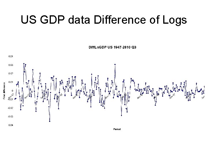 US GDP data Difference of Logs 