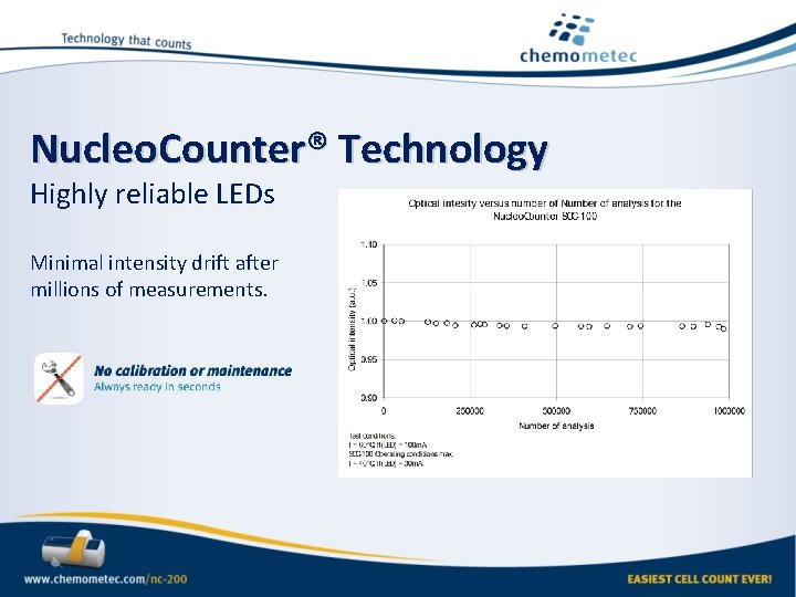 Nucleo. Counter® Technology Highly reliable LEDs Minimal intensity drift after millions of measurements. Nucleo. Counter® Technology Highly reliable LEDs Minimal intensity drift after millions of measurements.
