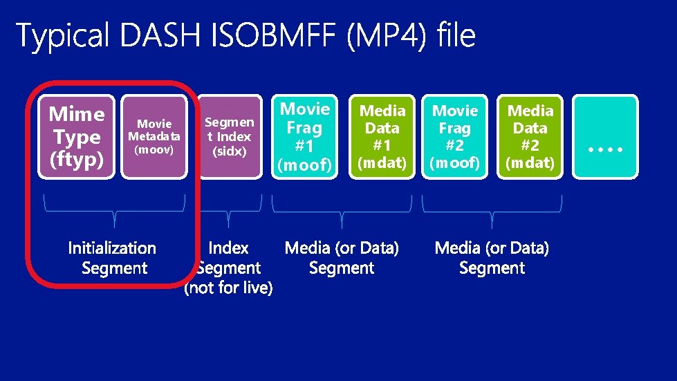 Mime Type (ftyp) Movie Metadata (moov) Segmen t Index (sidx) Movie Frag #1 (moof) Mime Type (ftyp) Movie Metadata (moov) Segmen t Index (sidx) Movie Frag #1 (moof)