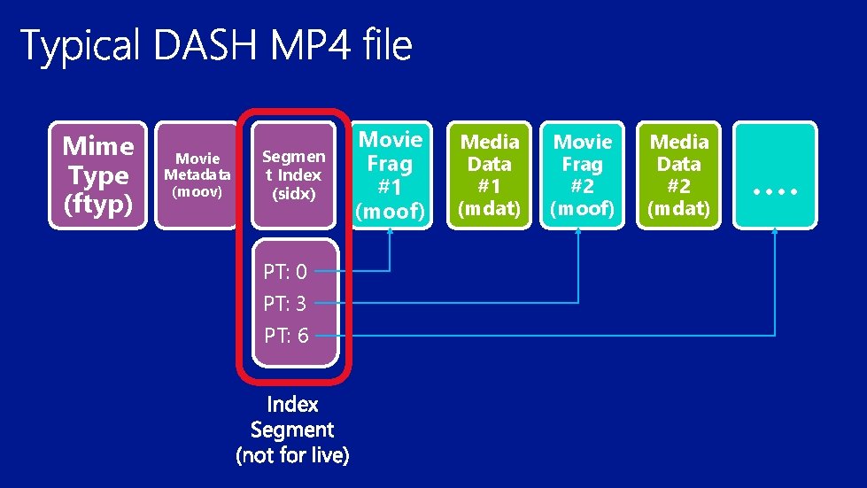 Mime Type (ftyp) Movie Metadata (moov) Segmen t Index (sidx) PT: 0 PT: 3 Mime Type (ftyp) Movie Metadata (moov) Segmen t Index (sidx) PT: 0 PT: 3