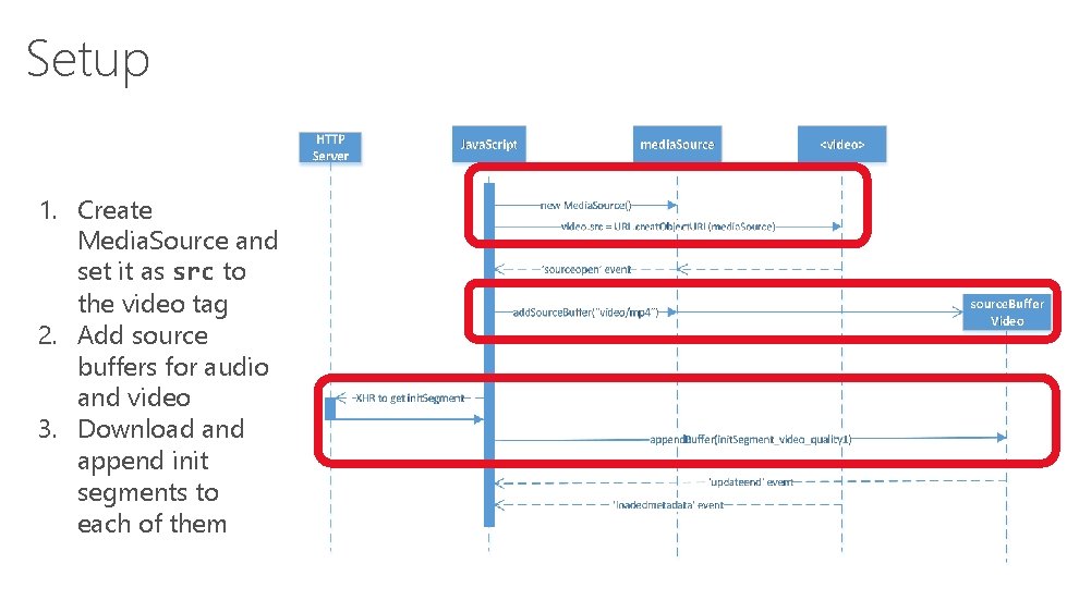 Setup 1. Create Media. Source and set it as src to the video tag Setup 1. Create Media. Source and set it as src to the video tag