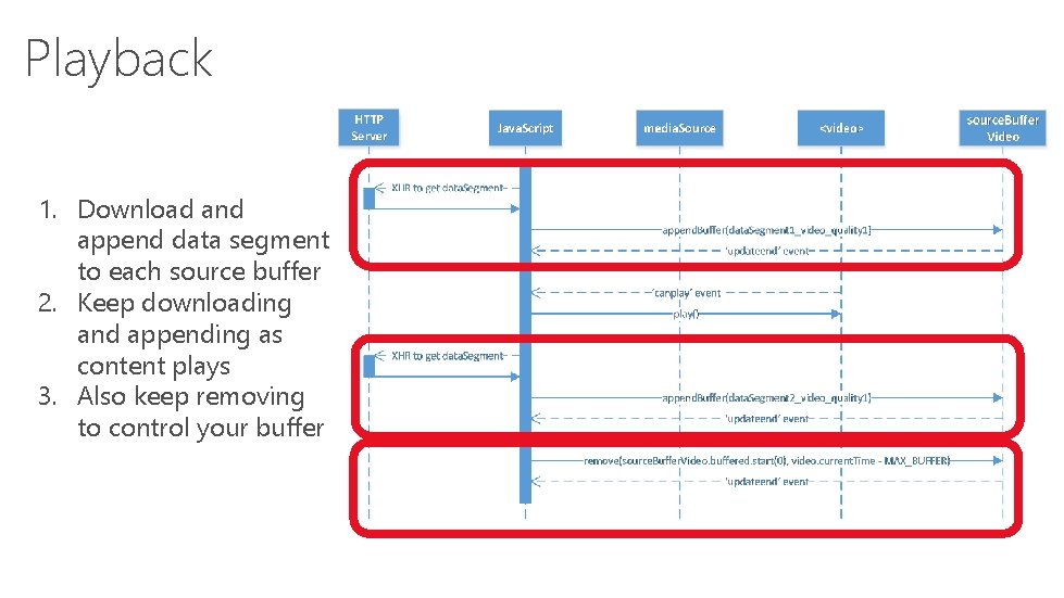 Playback 1. Download and append data segment to each source buffer 2. Keep downloading Playback 1. Download and append data segment to each source buffer 2. Keep downloading