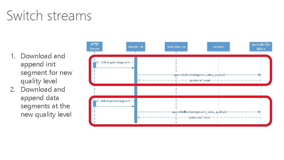 Switch streams 1. Download and append init segment for new quality level 2. Download Switch streams 1. Download and append init segment for new quality level 2. Download