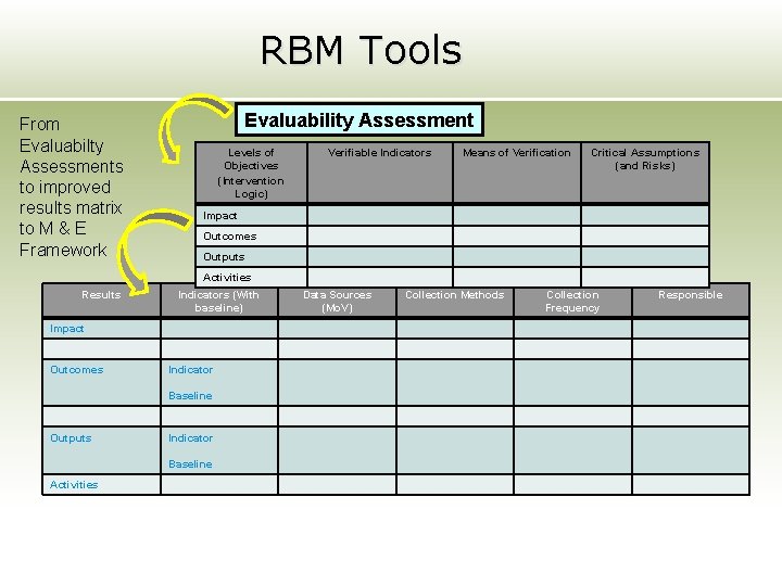 RBM Tools From Evaluabilty Assessments to improved results matrix to M & E Framework