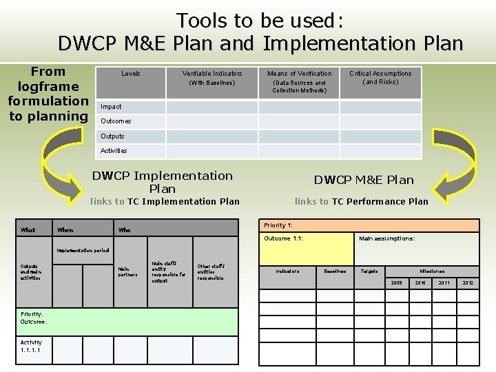 Tools to be used: DWCP M&E Plan and Implementation Plan From logframe formulation to