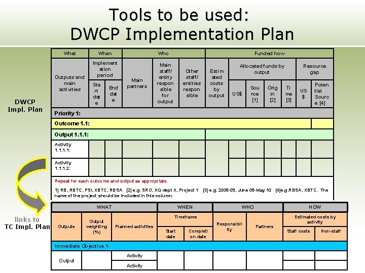 Tools to be used: DWCP Implementation Plan What When Outputs and main activities DWCP