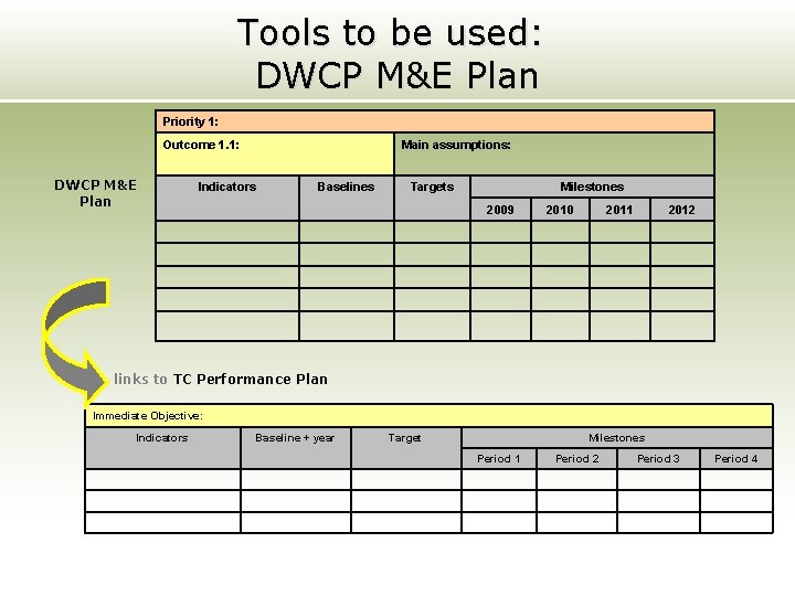Tools to be used: DWCP M&E Plan Priority 1: Outcome 1. 1: DWCP M&E