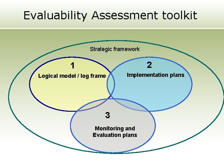 Evaluability Assessment toolkit Strategic framework 2 1 Logical model / log frame Implementation plans