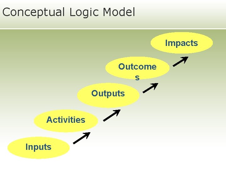Conceptual Logic Model Impacts Outcome s Outputs Activities Inputs 