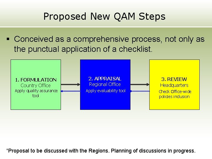 Proposed New QAM Steps § Conceived as a comprehensive process, not only as the