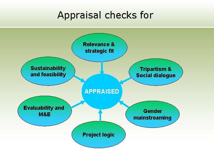 Appraisal checks for Relevance & strategic fit Sustainability and feasibility Tripartism & Social dialogue
